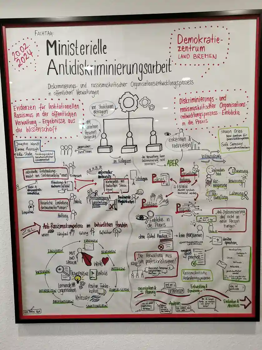 Graphische Darstellung des Fachtags